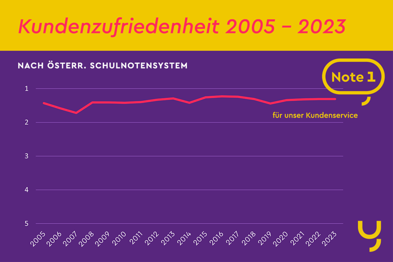 Die Kundenzufriedenheit wird bei yuutel seit 2005 durchgehend mit der Schulnote 1 beurteilt.