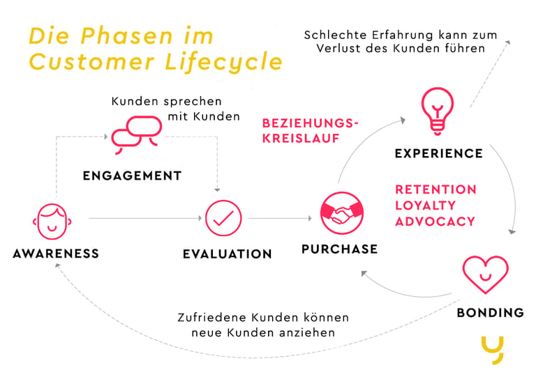 Die Phasen im Customer Lifecycle (c) yuutel