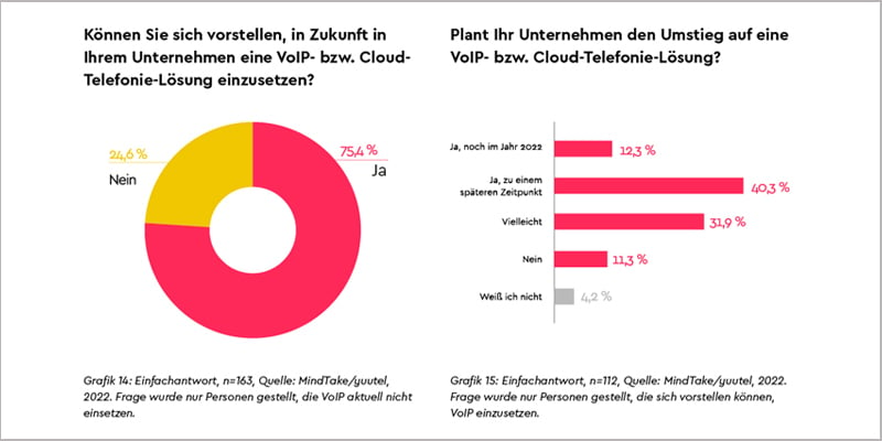 Cloud-Telefonie-Monitor 2022 von yuutel: Sind Unternehmen zum Umstieg auf VoIP- bzw. Cloud-Telefonie bereit?