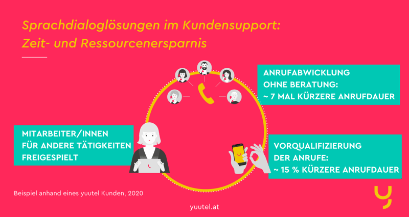 So sparen Sprachdialogsystem im Telefon-Support Zeit und Ressourcen